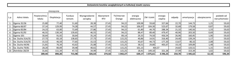 Składniki czynszu - GIS Gdańsk
